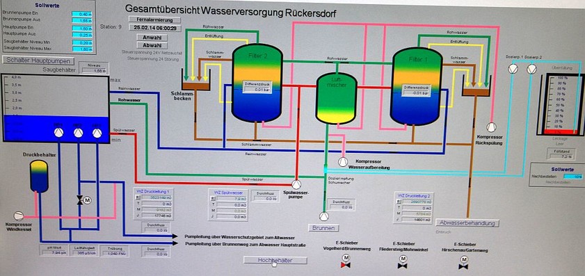 Wasserversorgung Wasserversorgung